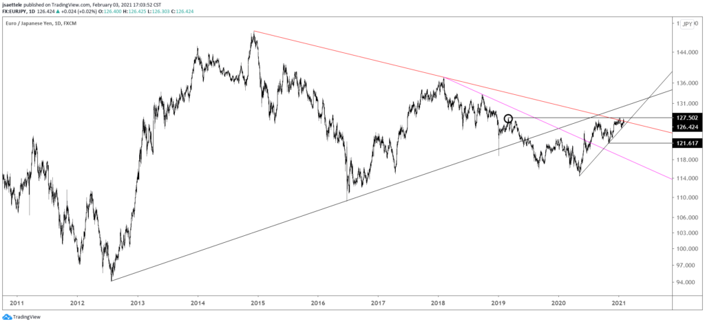 EURJPY Daily