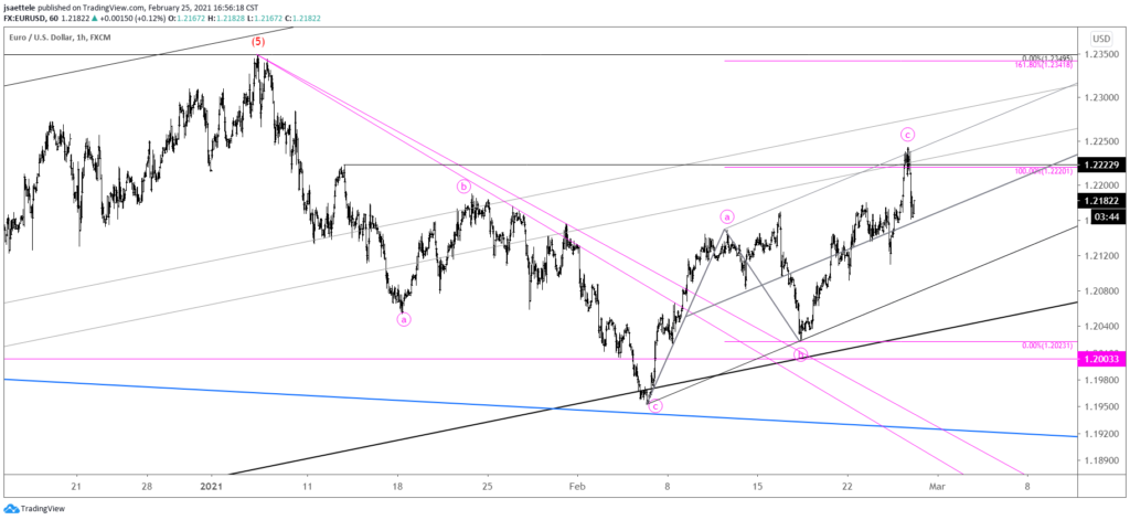 EURUSD 4 Hour