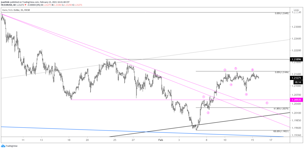 EURUSD Hourly