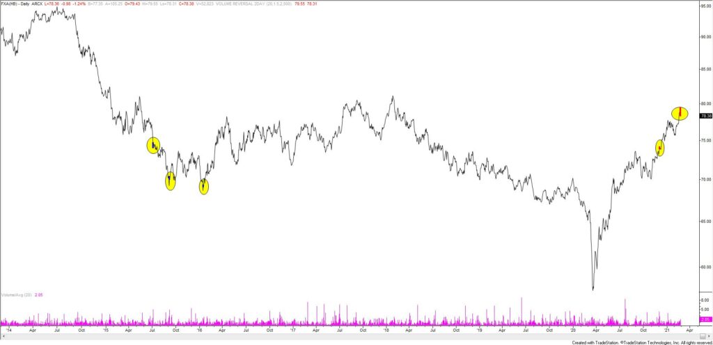 FXA (Australian Dollar ETF) Daily