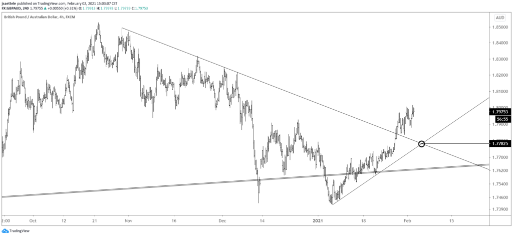 GBPAUD 4 Hour