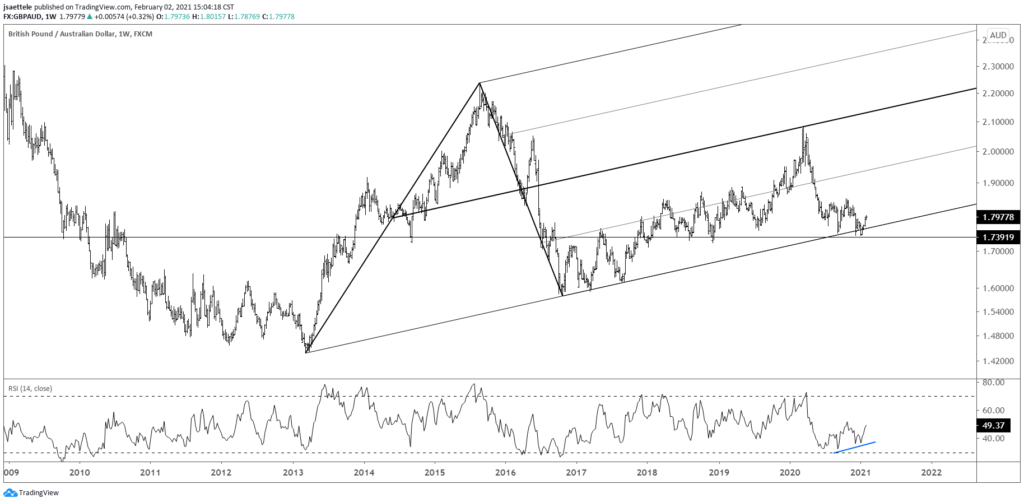 GBPAUD Weekly