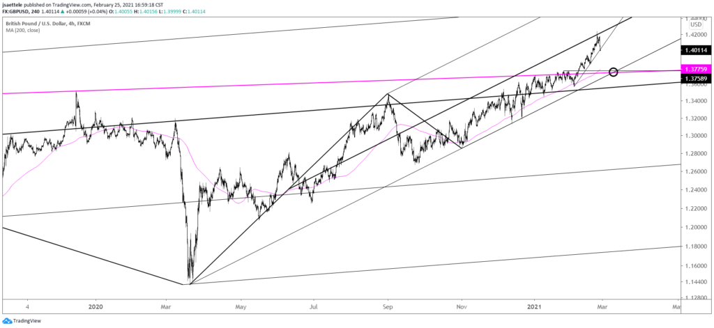 GBPUSD 4 Hour