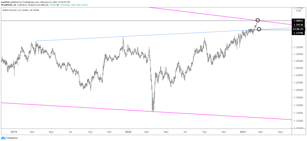 GBPUSD Daily