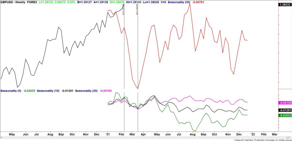 GBPUSD Weekly Seasonality