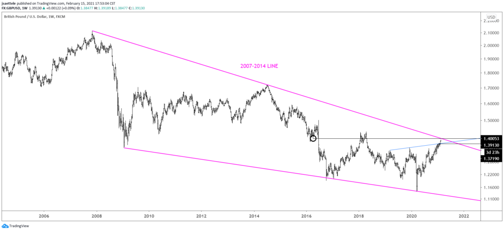 GBPUSD Weekly