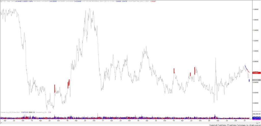 Japanese Yen Futures Daily