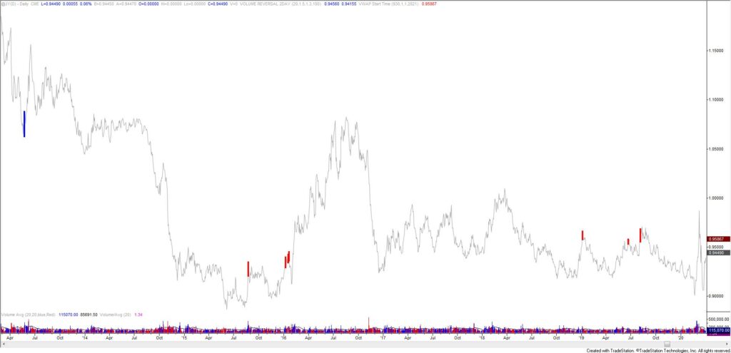 Japanese Yen Futures Daily