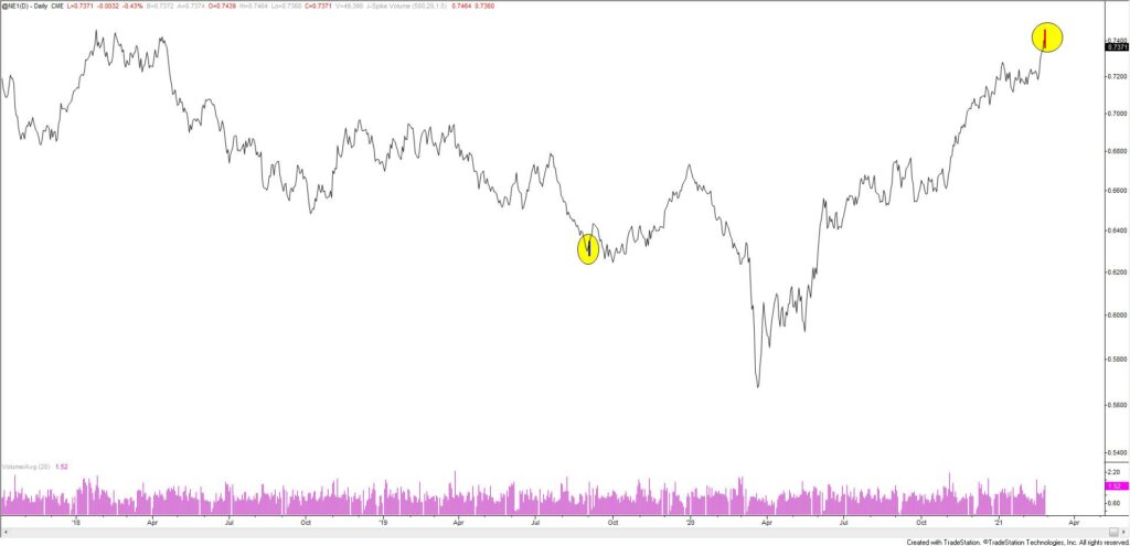 New Zealand Dollar Futures Daily