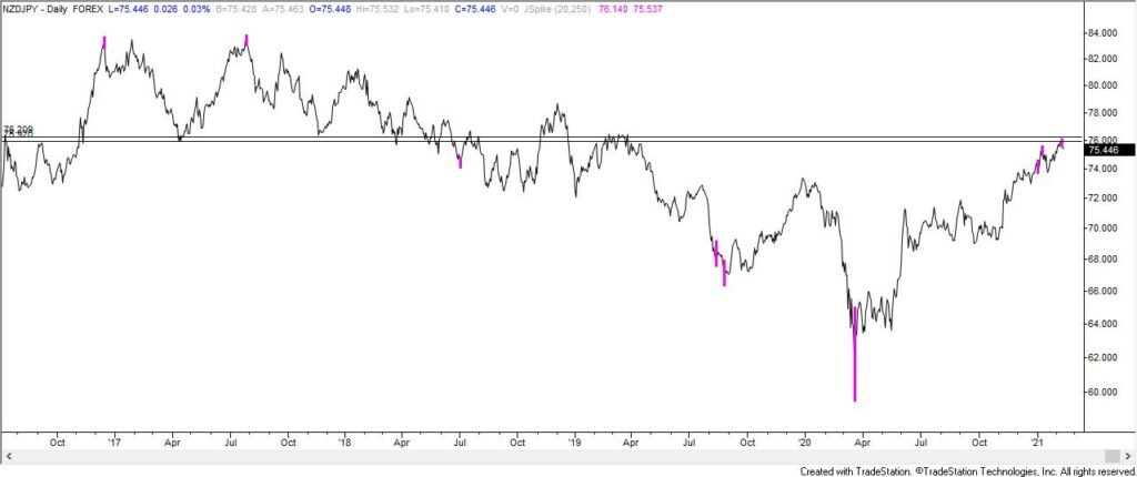 NZDJPY Daily