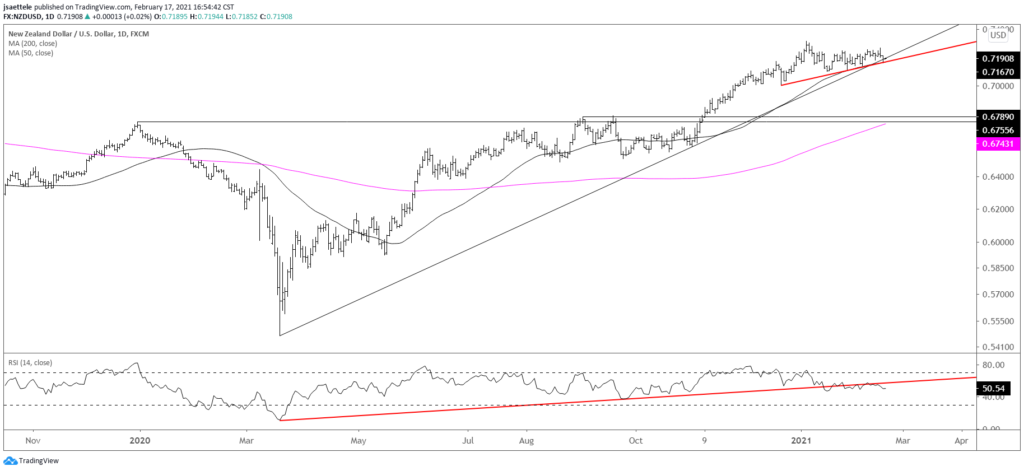 NZDUSD Daily