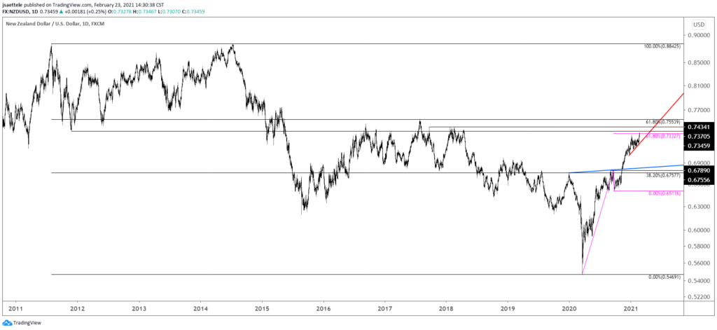 NZDUSD Daily