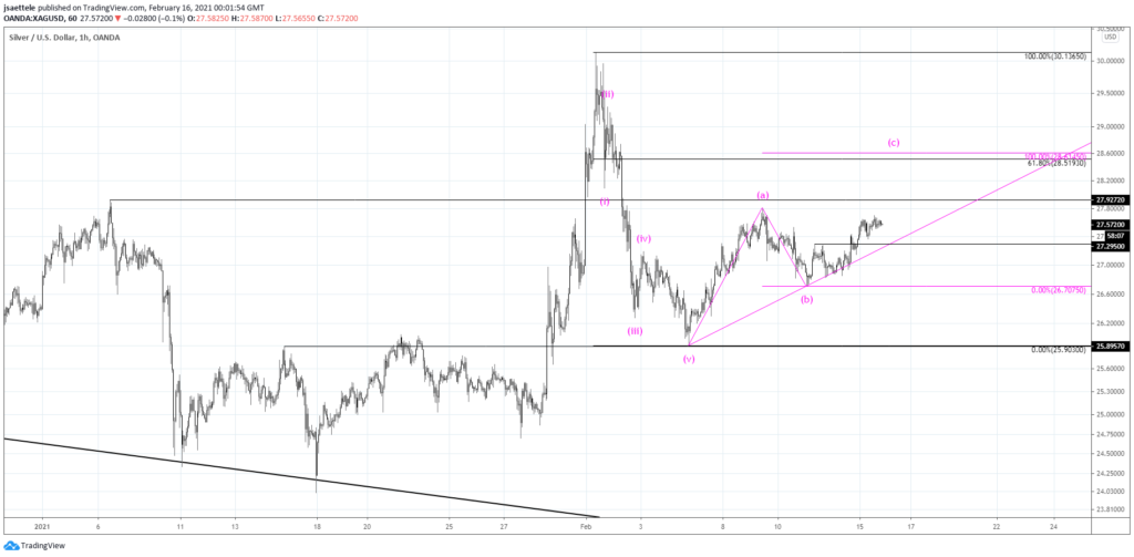 Spot Silver (XAGUSD) Hourly