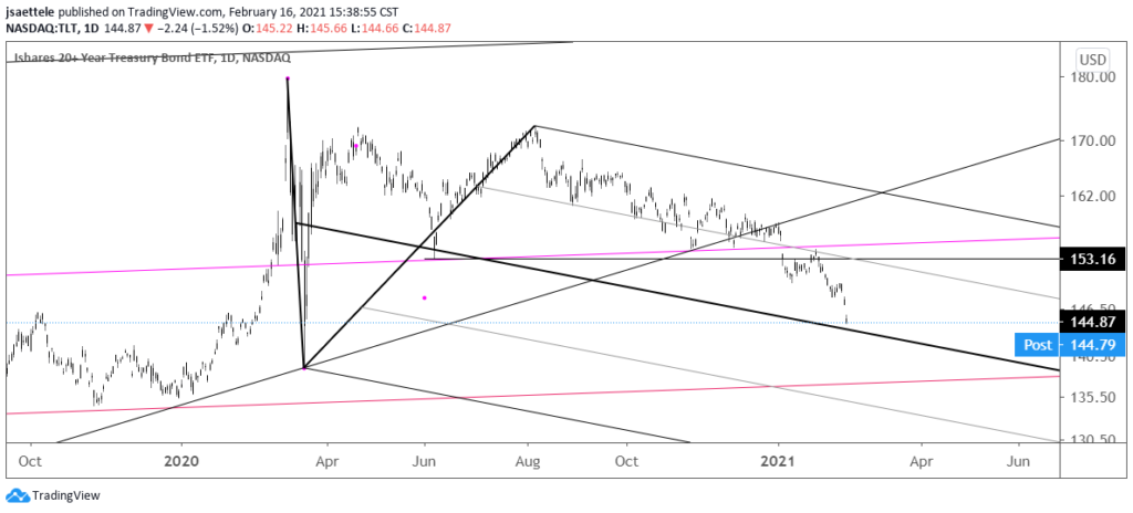 TLT Daily