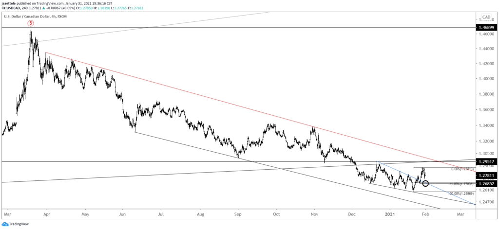 USDCAD 4 Hour