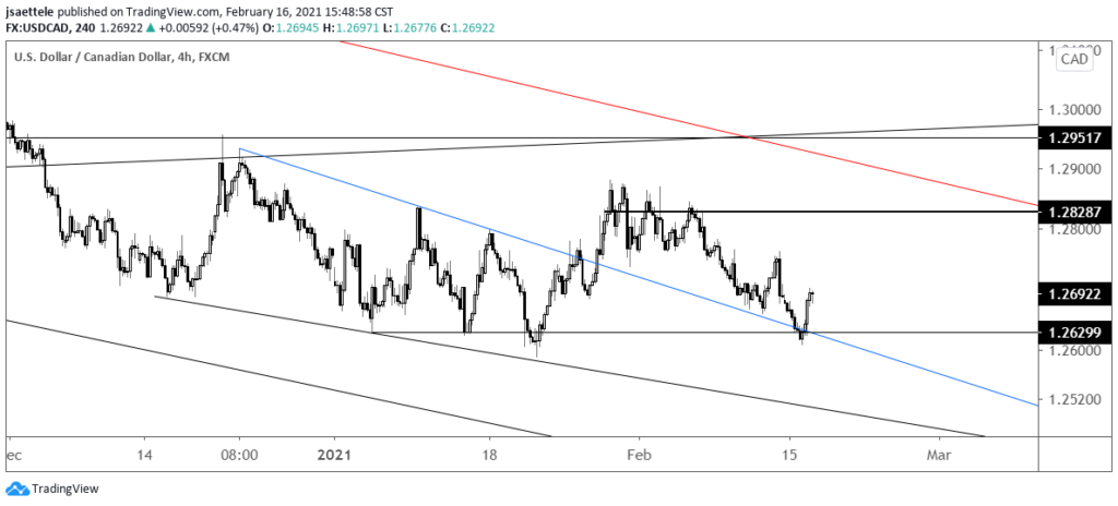 USDCAD 4 Hour