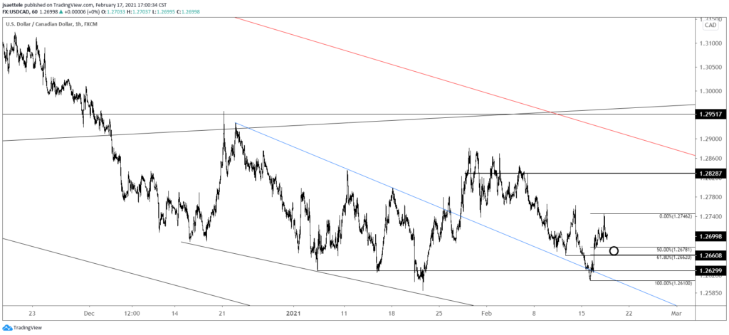 USDCAD Hourly