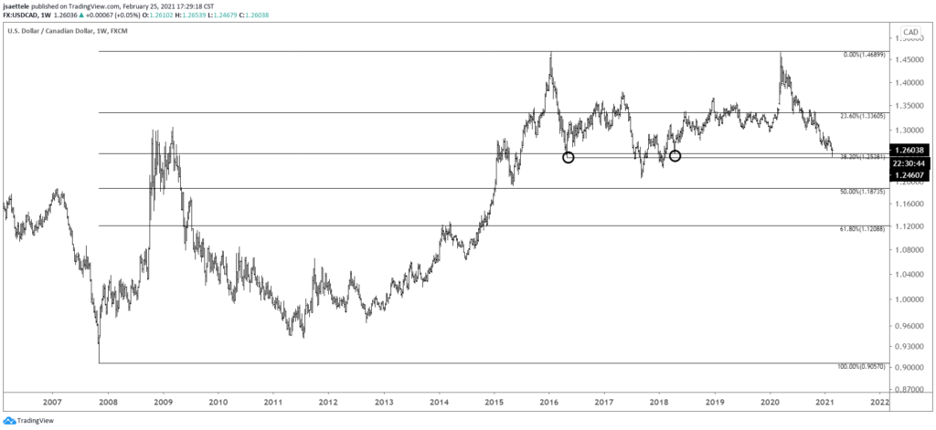 USDCAD Daily