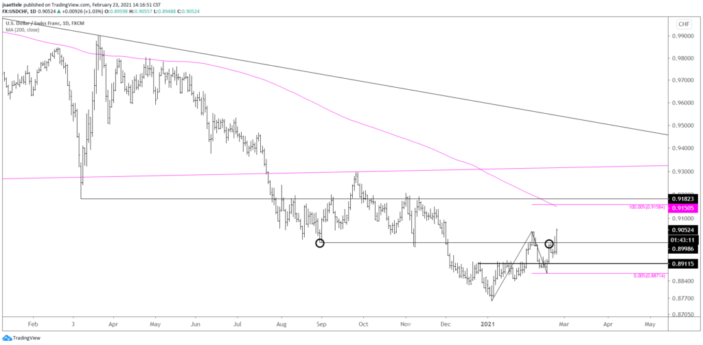 USDCHF Daily