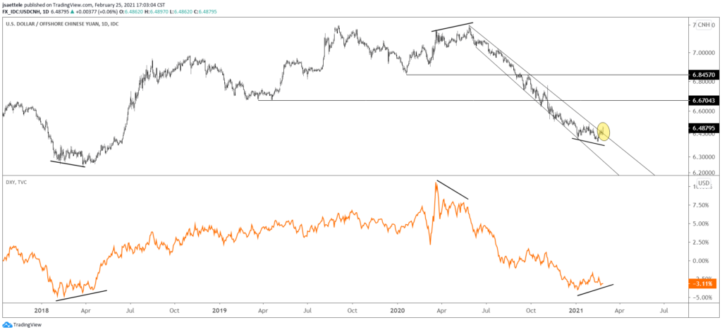 USDCNH (top) and DXY Daily