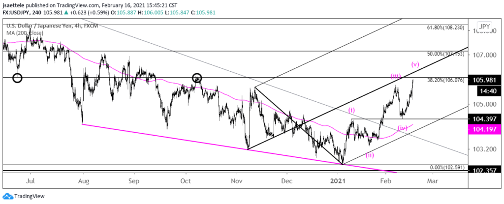 USDJPY 4 Hour