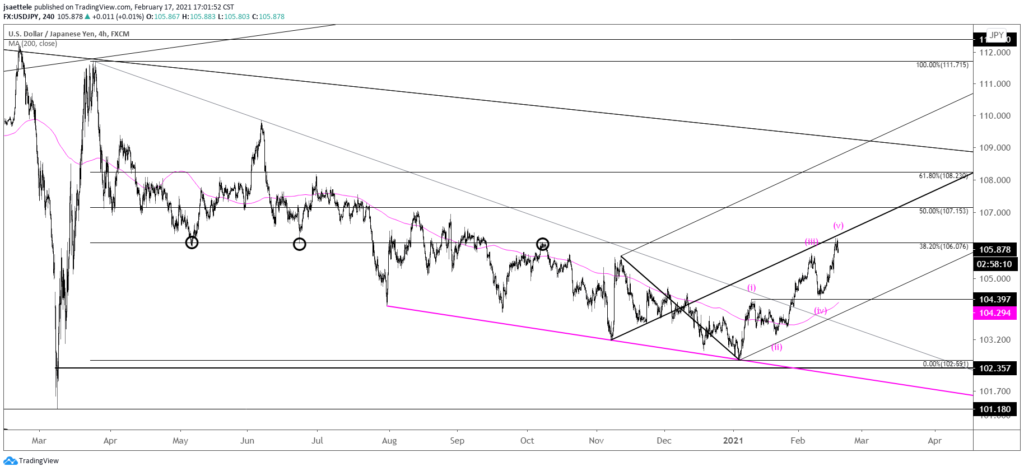 USDJPY 4 Hour