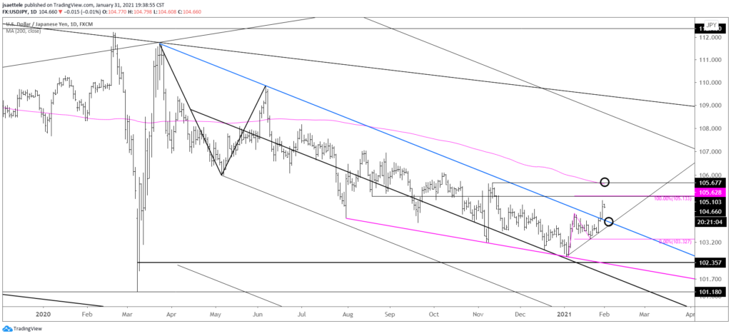 USDJPY Daily