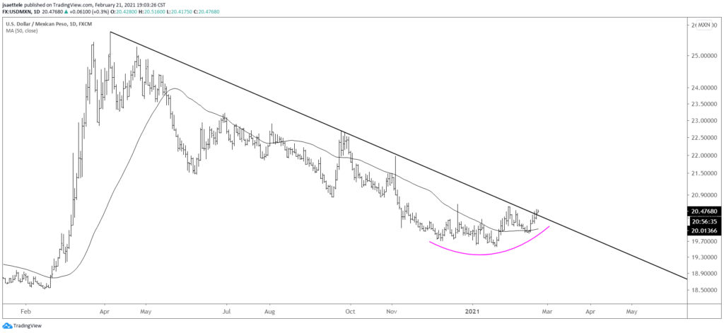 USDMXN Daily