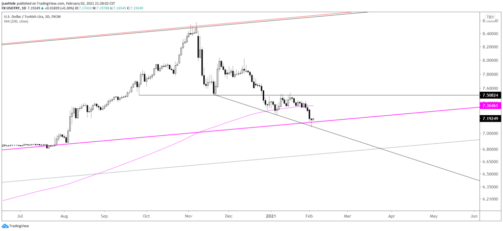 USDTRY Daily