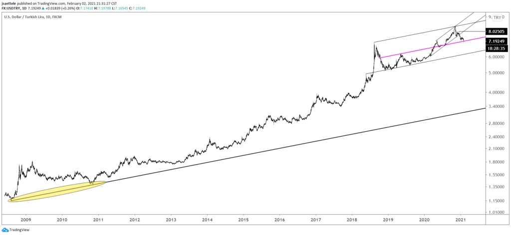 USDTRY Daily