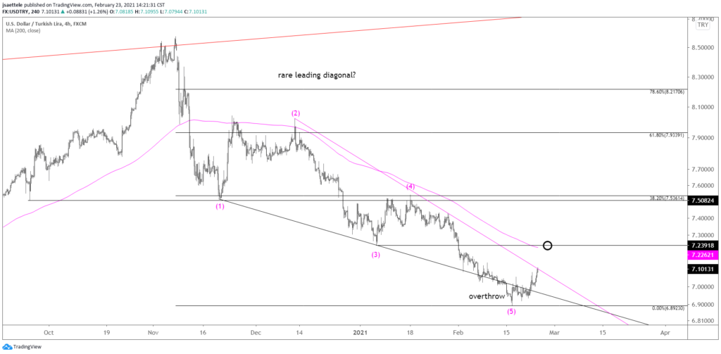 USDTRY 4 Hour