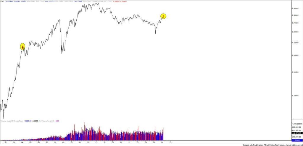 Australian Dollar Futures Weekly