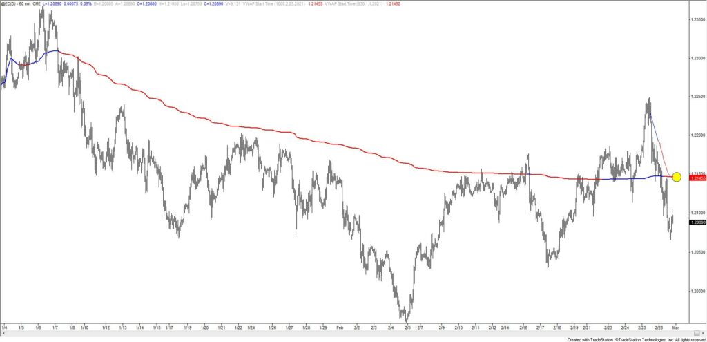 Euro Futures Hourly