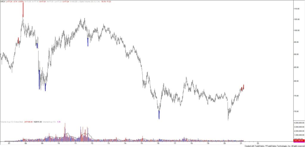 FXC (Canadian Dollar ETF) Weekly