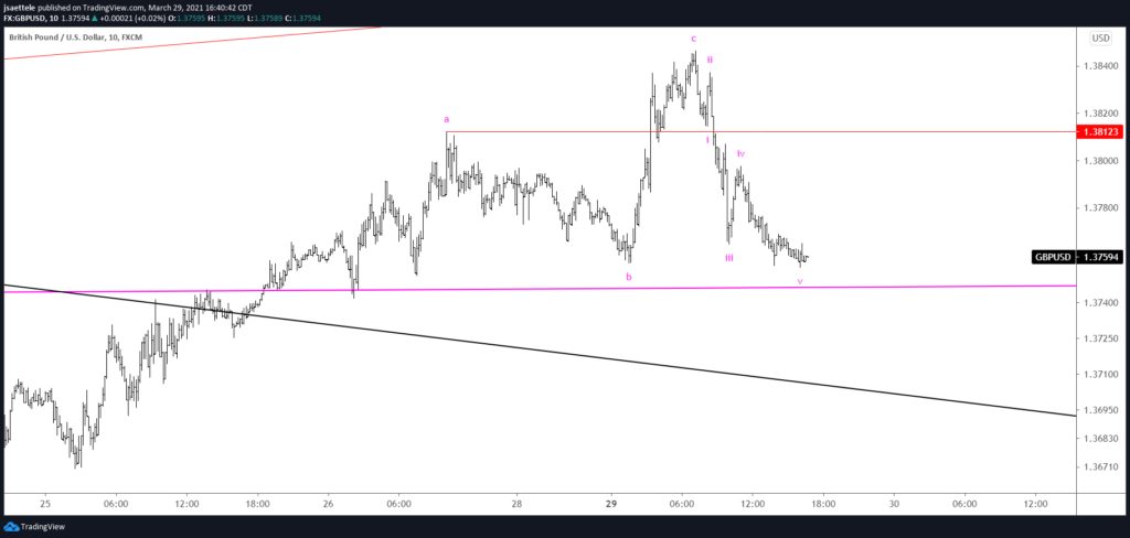 GBPUSD 10 Minute