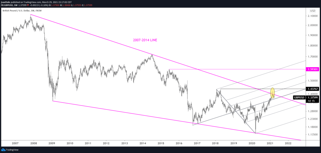 GBPUSD Weekly