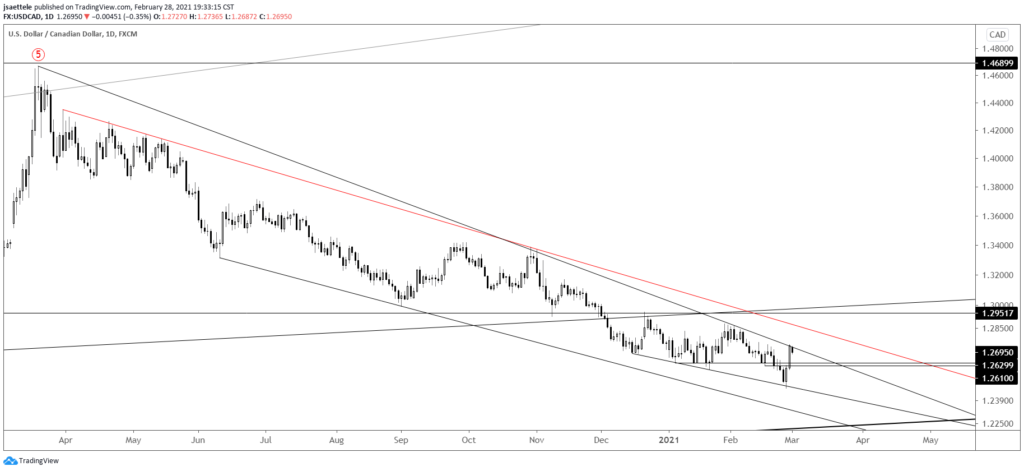 USDCAD Daily