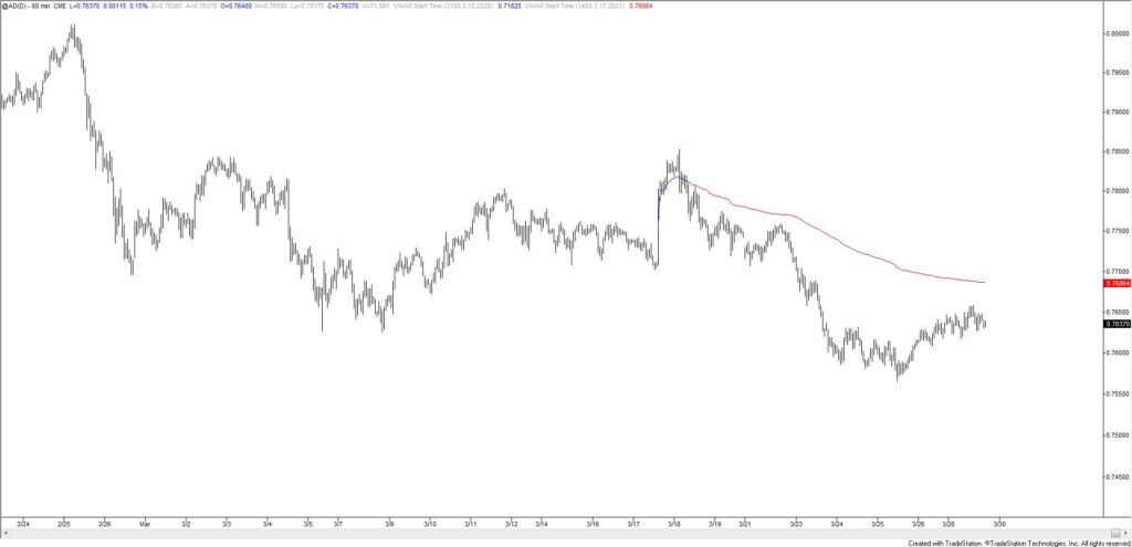 AUSTRALIAN DOLLAR FUTURES HOURLY