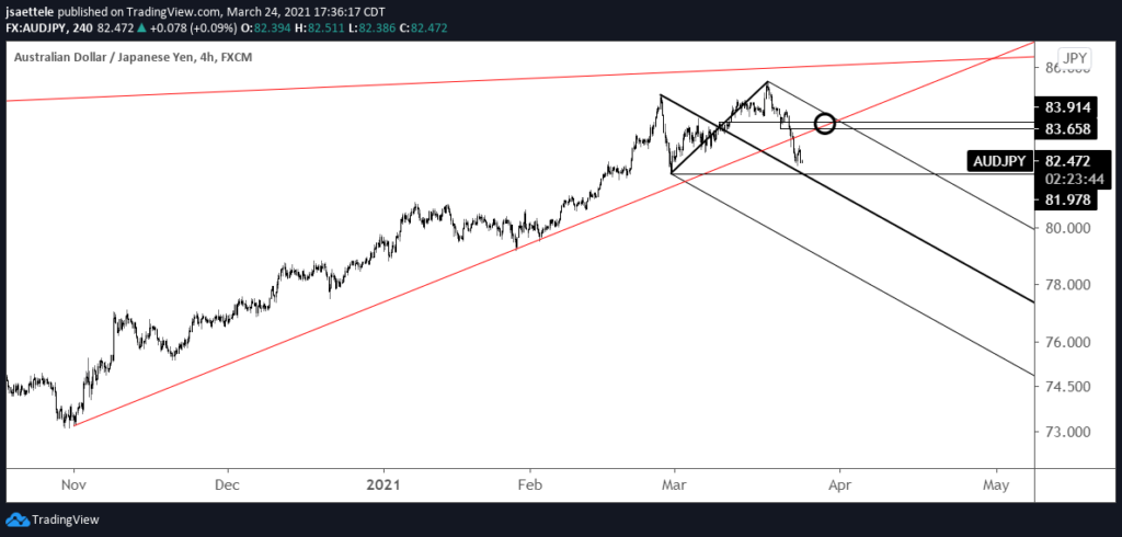 AUDJPY 4 Hour