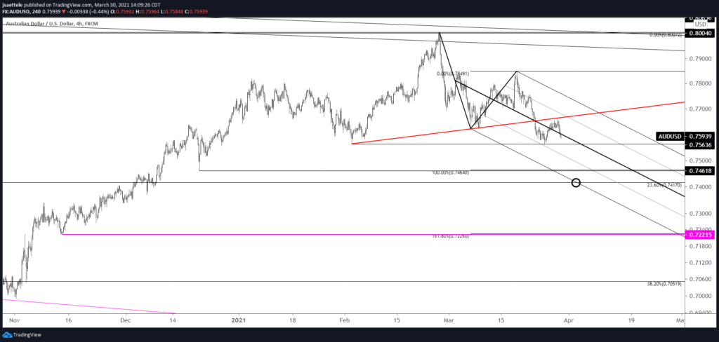 AUDUSD 4 Hour