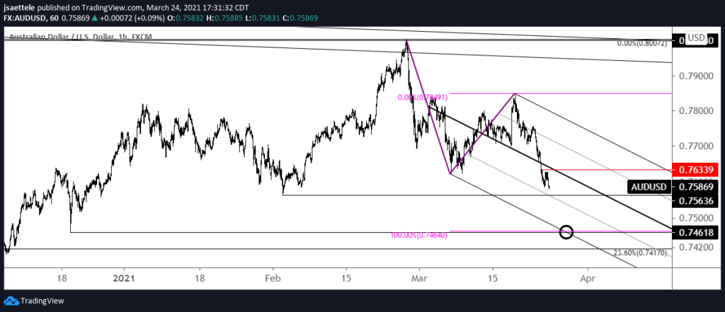 AUDUSD Hourly