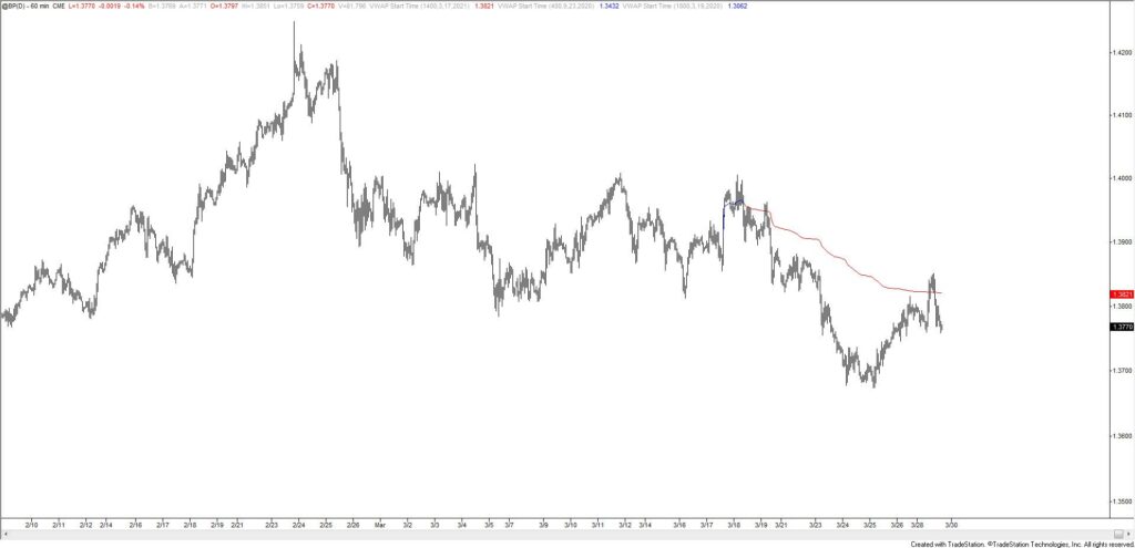 British Pound Futures Hourly