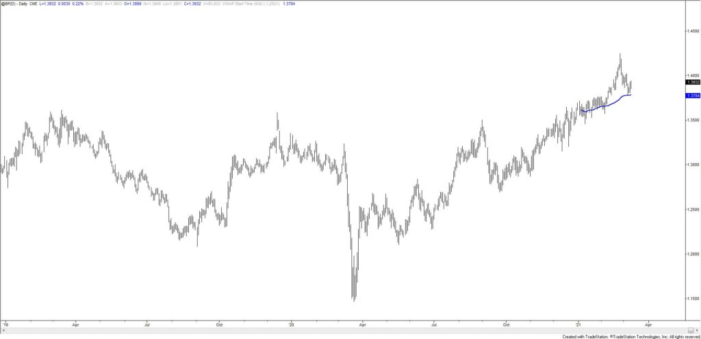 British Pound Futures Daily