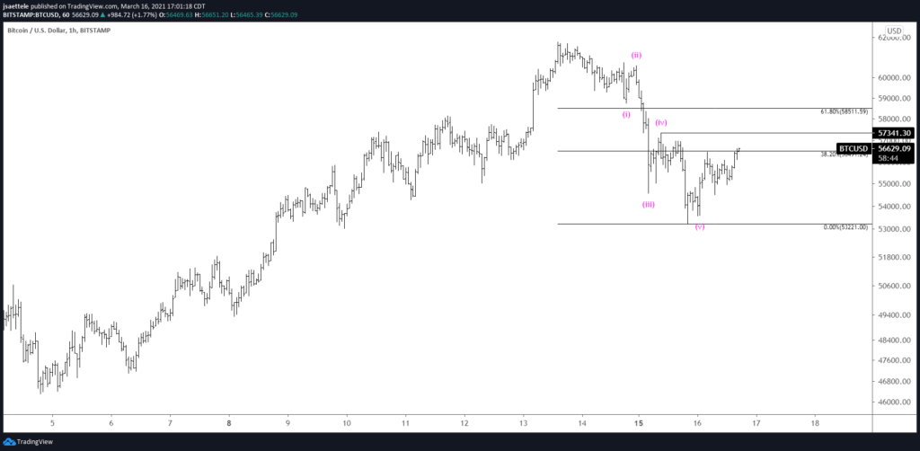 BTCUSD Hourly