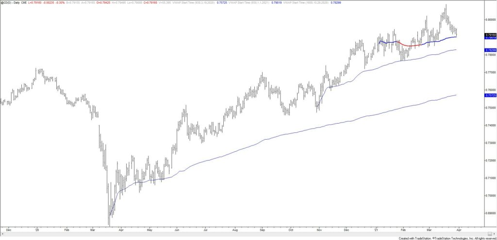 Canadian Dollar Futures Daily