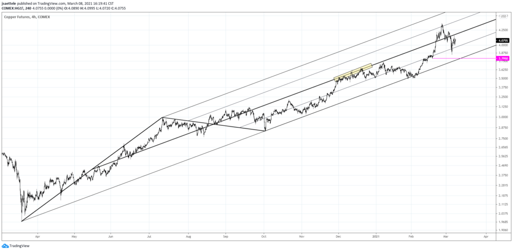 Copper Futures 4 Hour