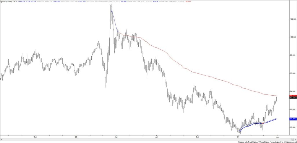 U.S. Dollar Index Futures