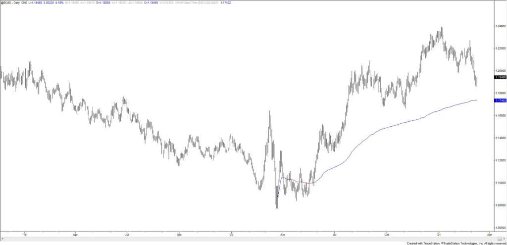 Euro Futures Daily