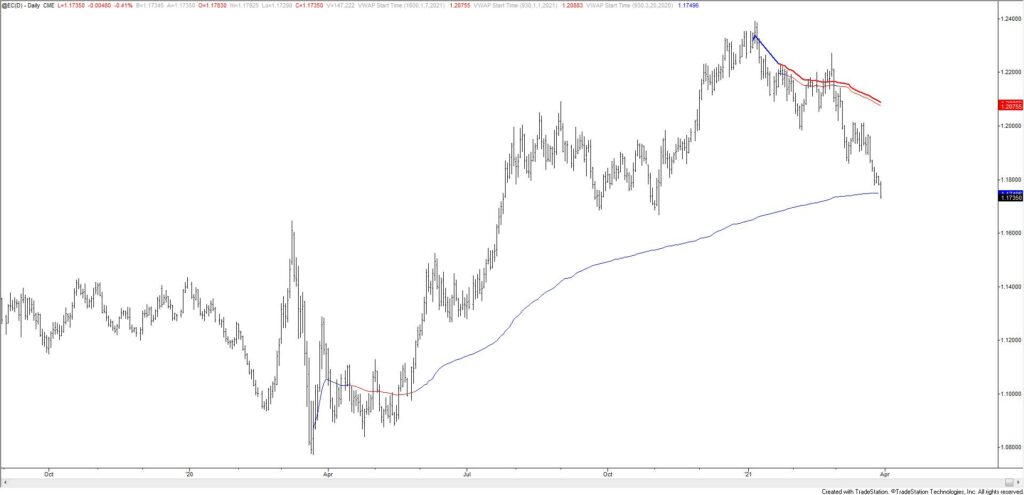 Euro Futures Daily