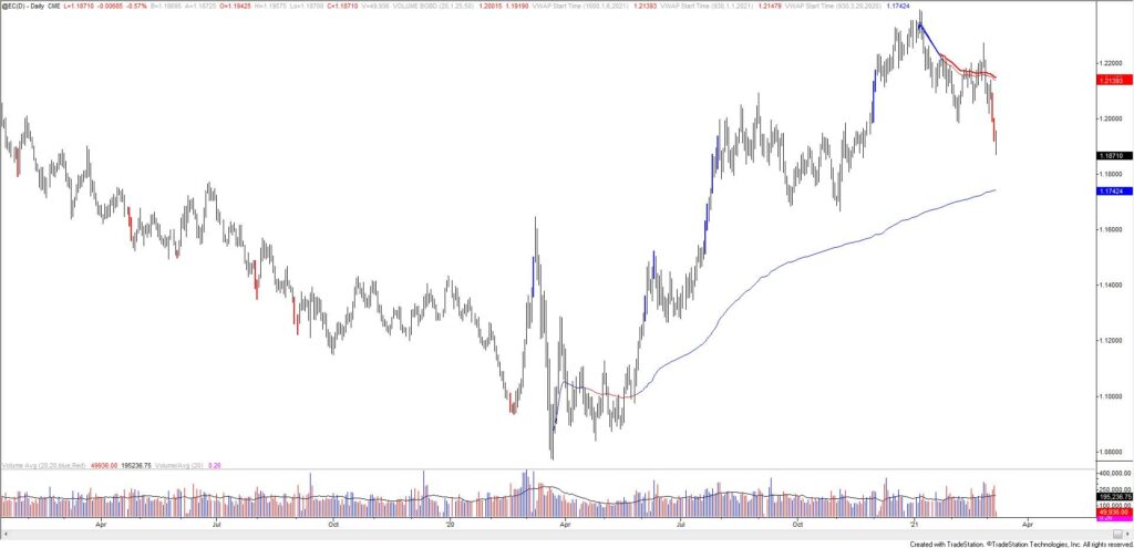 Euro Futures Daily